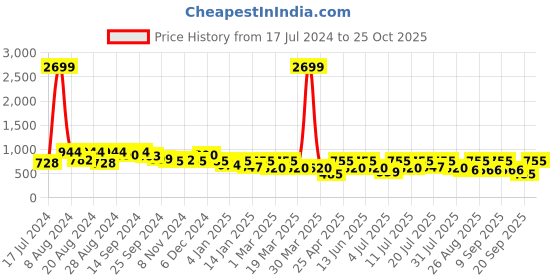 myntra.com The Roadster Life Co. Women Mock Collar Puff Sleeves Denim Bodycon Dress roadster Price History Graph from 17 Jul 2024 to 25 Oct 2025