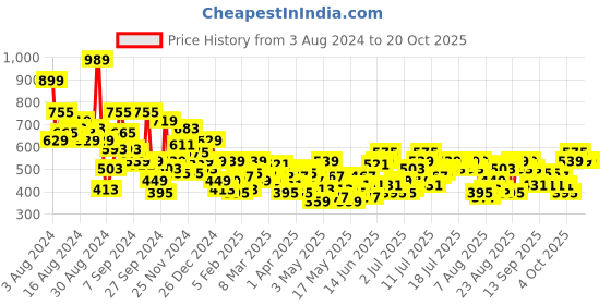 myntra.com The Roadster Life Co. Women Mom Fit High-Rise Light Fade Ripped Stretchable Jeans roadster Price History Graph from 3 Aug 2024 to 20 Oct 2025