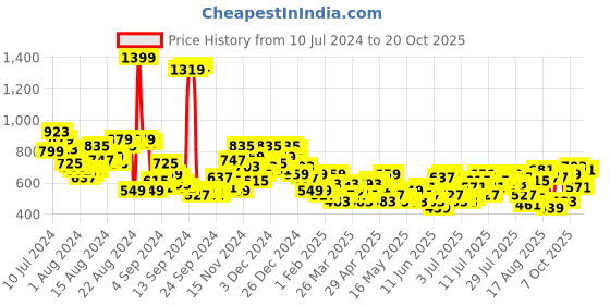 myntra.com The Roadster Life Co. Women Mom Fit High-Rise Stretchable Jeans roadster Price History Graph from 10 Jul 2024 to 20 Oct 2025