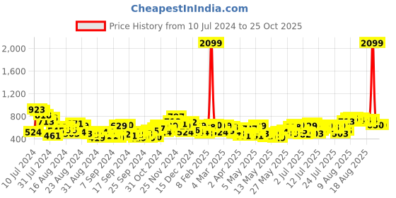 myntra.com The Roadster Life Co. Women Mom Fit Light Fade Stretchable Jeans roadster Price History Graph from 10 Jul 2024 to 23 Oct 2025