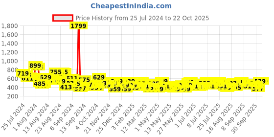 myntra.com The Roadster Life Co. Women Mom Fit Light Fade Stretchable Jeans roadster Price History Graph from 25 Jul 2024 to 21 Oct 2025