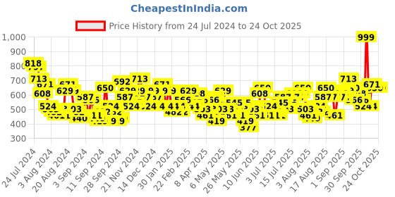 myntra.com The Roadster Life Co. Women Mom Fit Stretchable Jeans roadster Price History Graph from 24 Jul 2024 to 24 Oct 2025