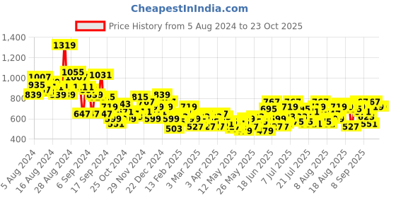 myntra.com The Roadster Life Co. Women Palazzo Fit High-Rise Jeans roadster Price History Graph from 5 Aug 2024 to 23 Oct 2025