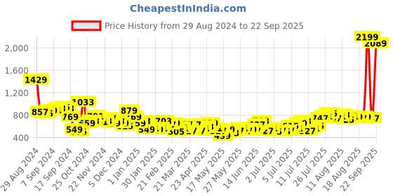myntra.com The Roadster Life Co. Women Palazzo Fit High-Rise Jeans roadster Price History Graph from 29 Aug 2024 to 22 Sep 2025