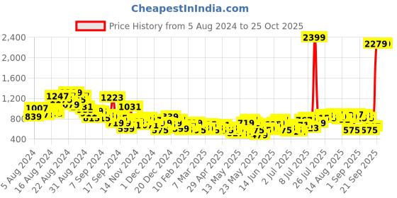 myntra.com The Roadster Life Co. Women Palazzo Fit High-Rise Light Fade Jeans roadster Price History Graph from 5 Aug 2024 to 24 Oct 2025