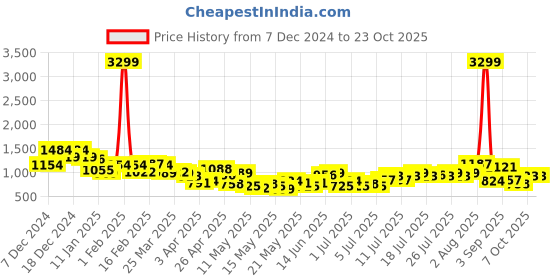 myntra.com The Roadster Life Co. Women Parachute Fit High-Rise Cargo Jeans roadster Price History Graph from 7 Dec 2024 to 23 Oct 2025
