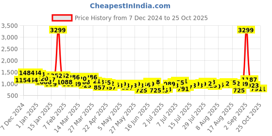 myntra.com The Roadster Life Co. Women Parachute High-Rise Jeans roadster Price History Graph from 7 Dec 2024 to 24 Oct 2025