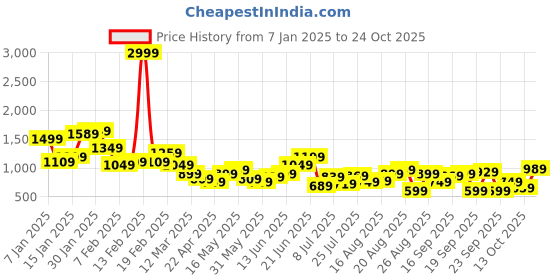 myntra.com The Roadster Life Co. Women Perforated Sneakers roadster Price History Graph from 7 Jan 2025 to 22 Oct 2025