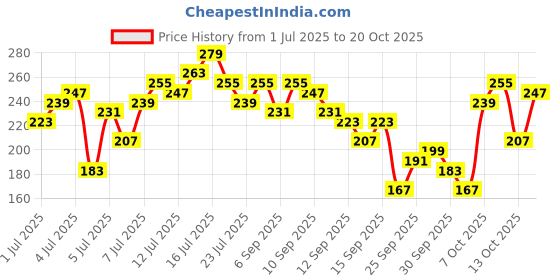 myntra.com The Roadster Life Co. Women Printed Crop T-shirt roadster Price History Graph from 1 Jul 2025 to 20 Oct 2025