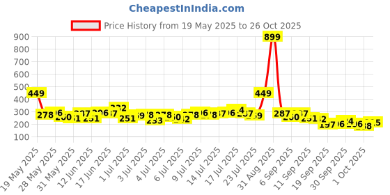 myntra.com The Roadster Life Co. Women Printed Pure Cotton Slim Fit Crop T-shirt roadster Price History Graph from 19 May 2025 to 26 Oct 2025