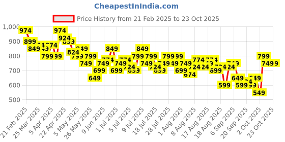myntra.com The Roadster Life Co. Women Pure Cotton 90's Baggy Fit Low-Rise Low Distress Jeans roadster Price History Graph from 21 Feb 2025 to 23 Oct 2025
