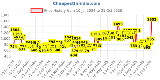 myntra.com The Roadster Life Co. Women Pure Cotton Baggy Fit High-Rise Slash Knee Heavy Fade Jeans roadster Price History Graph from 10 Jul 2024 to 21 Oct 2025