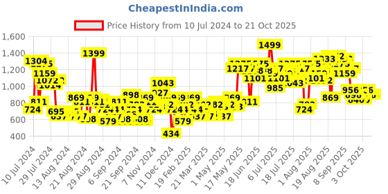 myntra.com The Roadster Life Co. Women Pure Cotton Baggy Fit High-Rise Slash Knee Heavy Fade Jeans roadster Price History Graph from 10 Jul 2024 to 20 Oct 2025