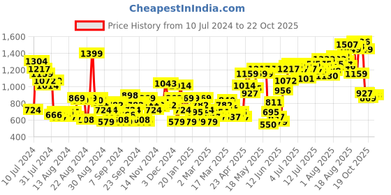 myntra.com The Roadster Life Co. Women Pure Cotton Baggy Fit High-Rise Slash Knee Stretchable Jeans roadster Price History Graph from 10 Jul 2024 to 21 Oct 2025