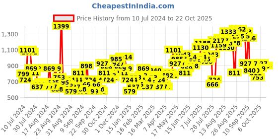 myntra.com The Roadster Life Co. Women Pure Cotton Baggy High-Rise Light Fade Jeans roadster Price History Graph from 10 Jul 2024 to 21 Oct 2025