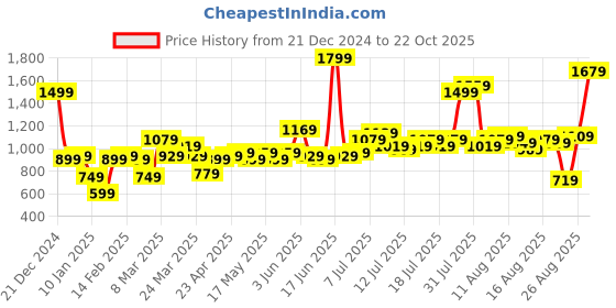 myntra.com The Roadster Life Co. Women Pure Cotton Boyfriend Fit Highly Distressed Heavy Fade Jeans roadster Price History Graph from 21 Dec 2024 to 22 Oct 2025