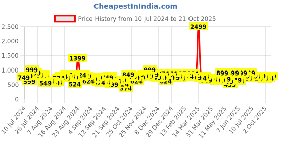 myntra.com The Roadster Life Co. Women Pure Cotton Camouflage Printed Cargos roadster Price History Graph from 10 Jul 2024 to 19 Oct 2025
