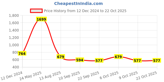 myntra.com The  Roadster Life Co. Women Pure Cotton Camouflage Printed Shorts roadster Price History Graph from 12 Dec 2024 to 21 Oct 2025