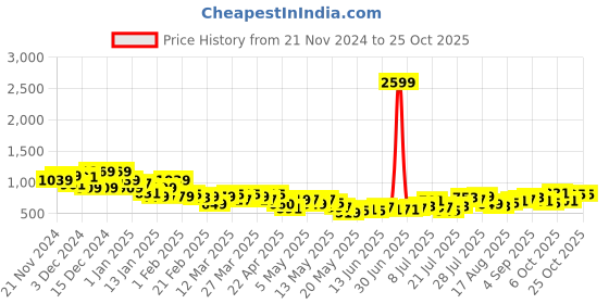 myntra.com The Roadster Life Co. Women Pure Cotton Comfort 90's Baggy Fit Low-Rise Light Fade Jeans roadster Price History Graph from 21 Nov 2024 to 24 Oct 2025