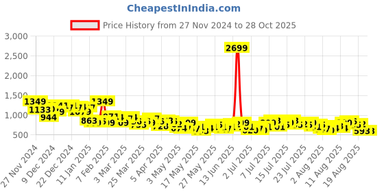 myntra.com The Roadster Life Co. Women Pure Cotton Denim Pencil Mini Skirts roadster Price History Graph from 27 Nov 2024 to 28 Oct 2025