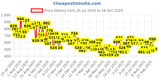 myntra.com The Roadster Life Co. Women Pure Cotton Denim Shorts roadster Price History Graph from 25 Jul 2024 to 25 Oct 2025