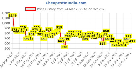 myntra.com The Roadster Life Co. Women Pure Cotton High-Rise Demin Jorts roadster Price History Graph from 24 Mar 2025 to 22 Oct 2025