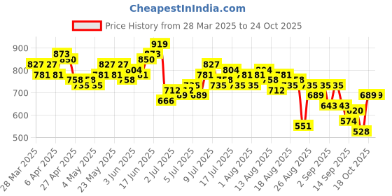 myntra.com The Roadster Life Co. Women Pure Cotton High-Rise Demin Jorts roadster Price History Graph from 28 Mar 2025 to 22 Oct 2025