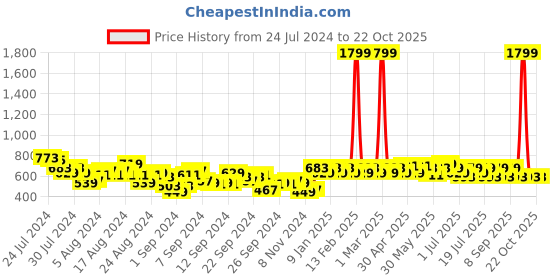 myntra.com The Roadster Life Co. Women Pure Cotton Mid-Rise Regular Trousers roadster Price History Graph from 24 Jul 2024 to 22 Oct 2025