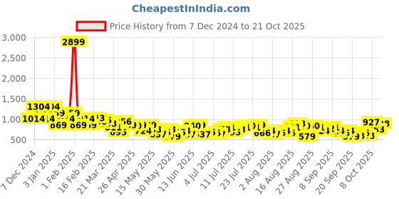 myntra.com The Roadster Life Co. Women Pure Cotton Skater Fit Low-Rise Light Fade Jeans roadster Price History Graph from 7 Dec 2024 to 21 Oct 2025