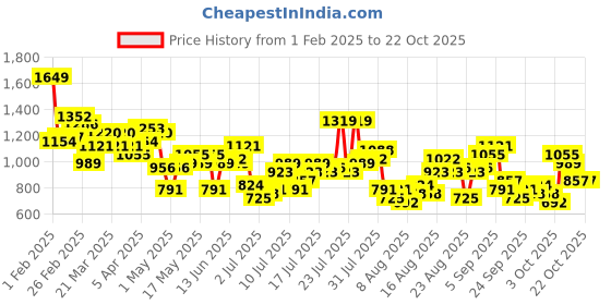 myntra.com The Roadster Life Co. Women Pure Cotton Slim Flared High-Rise Heavy Fade Jeans roadster Price History Graph from 1 Feb 2025 to 21 Oct 2025
