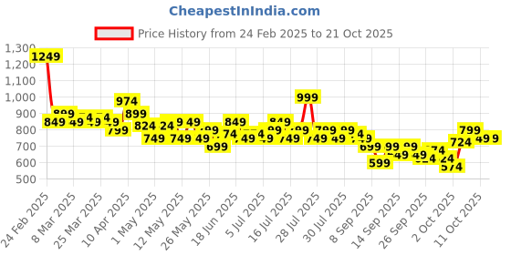 myntra.com The Roadster Life Co. Women Pure Cotton Slim Flared Jeans roadster Price History Graph from 24 Feb 2025 to 21 Oct 2025