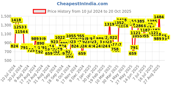 myntra.com The Roadster Life Co. Women Pure Cotton Slouchy Fit High-Rise Heavy Fade Jeans roadster Price History Graph from 10 Jul 2024 to 20 Oct 2025