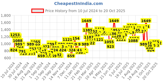 myntra.com The Roadster Life Co. Women Pure Cotton Slouchy Fit High-Rise Light Fade Jeans roadster Price History Graph from 10 Jul 2024 to 20 Oct 2025