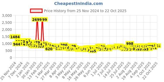 myntra.com The Roadster Life Co. Women Pure Cotton Straight Fit High-Rise Slash Knee Heavy Fade Jeans roadster Price History Graph from 25 Nov 2024 to 22 Oct 2025