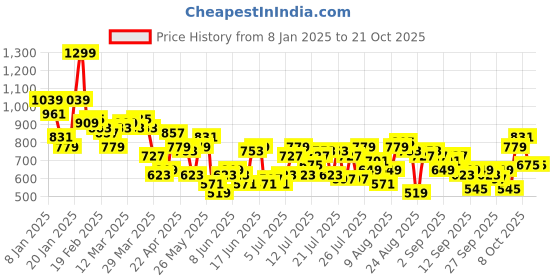 myntra.com The Roadster Life Co. Women Pure Cotton Straight High-Rise Joggers roadster Price History Graph from 8 Jan 2025 to 21 Oct 2025