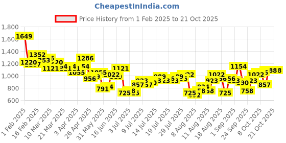 myntra.com The Roadster Life Co. Women Pure Cotton Wide Leg High-Rise Frayed Light Fade Jeans roadster Price History Graph from 1 Feb 2025 to 21 Oct 2025