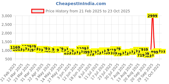 myntra.com The Roadster Life Co. Women Pure Cotton Wide Leg High-Rise Jeans roadster Price History Graph from 21 Feb 2025 to 22 Oct 2025