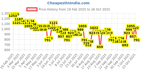 myntra.com The Roadster Life Co. Women Pure Cotton Wide Leg High-Rise Jeans roadster Price History Graph from 19 Feb 2025 to 24 Oct 2025