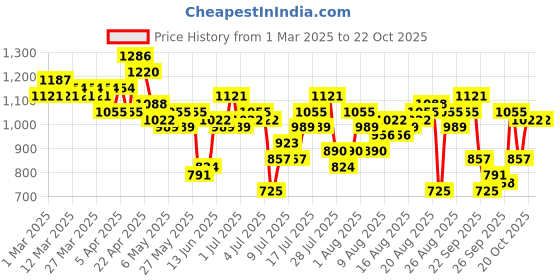 myntra.com The Roadster Life Co. Women Pure Cotton Wide Leg High-Rise Jeans roadster Price History Graph from 1 Mar 2025 to 22 Oct 2025