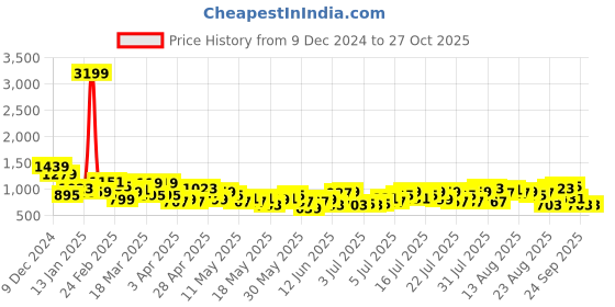 myntra.com The Roadster Life Co. Women Pure Cotton Wide Leg High-Rise Light Fade Jeans roadster Price History Graph from 9 Dec 2024 to 27 Oct 2025