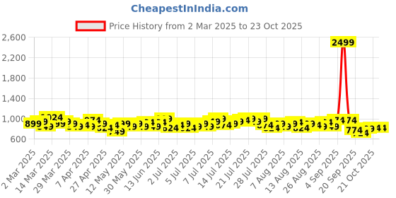 myntra.com The Roadster Life Co. Women Regular Trousers roadster Price History Graph from 2 Mar 2025 to 21 Oct 2025