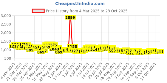 myntra.com The Roadster Life Co. Women Regular Trousers roadster Price History Graph from 4 Mar 2025 to 23 Oct 2025