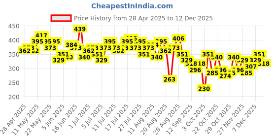 myntra.com The Roadster Life Co. Women Relax Knit Shorts roadster Price History Graph from 28 Apr 2025 to 12 Dec 2025