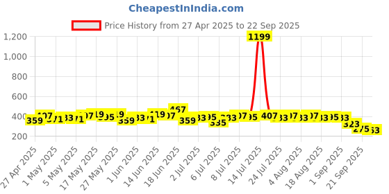 myntra.com The Roadster Life Co. Women Relax Knit Shorts roadster Price History Graph from 27 Apr 2025 to 22 Sep 2025