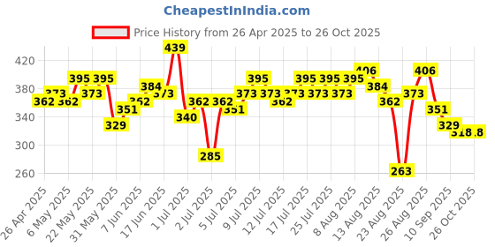 myntra.com The Roadster Life Co. Women Relax Knit Shorts roadster Price History Graph from 26 Apr 2025 to 25 Oct 2025