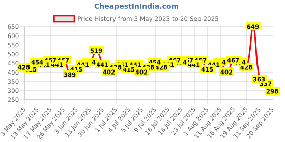 myntra.com The Roadster Life Co. Women Relax Knit Shorts roadster Price History Graph from 3 May 2025 to 20 Sep 2025