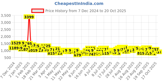 myntra.com The Roadster Life Co. Women Relaxed Straight Fit High-Rise Light Fade Cargo Jeans roadster Price History Graph from 7 Dec 2024 to 20 Oct 2025