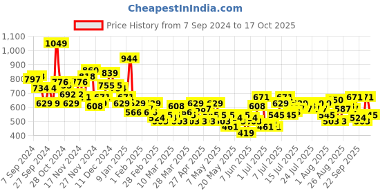 myntra.com The Roadster Life Co. Women Relaxed Straight Fit High-Rise Light Fade Stretchable Jeans roadster Price History Graph from 7 Sep 2024 to 17 Oct 2025