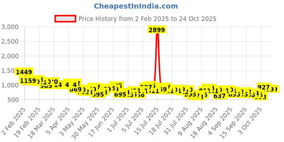 myntra.com The Roadster Life Co. Women Relaxed Wide Leg Trousers roadster Price History Graph from 2 Feb 2025 to 22 Oct 2025