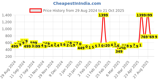 myntra.com The Roadster Life Co. Women Rip It Up in White Bootcut Jeans roadster Price History Graph from 29 Aug 2024 to 21 Oct 2025